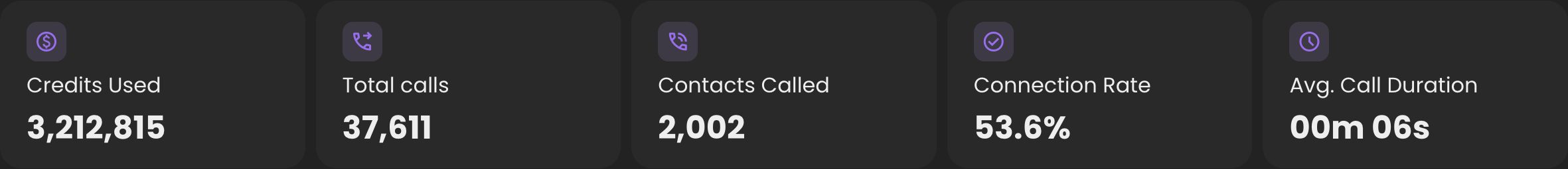 Five KPI cards showing Credits Used, Total Calls, Contacts Called, Connection Rate, and Avg. Call Duration