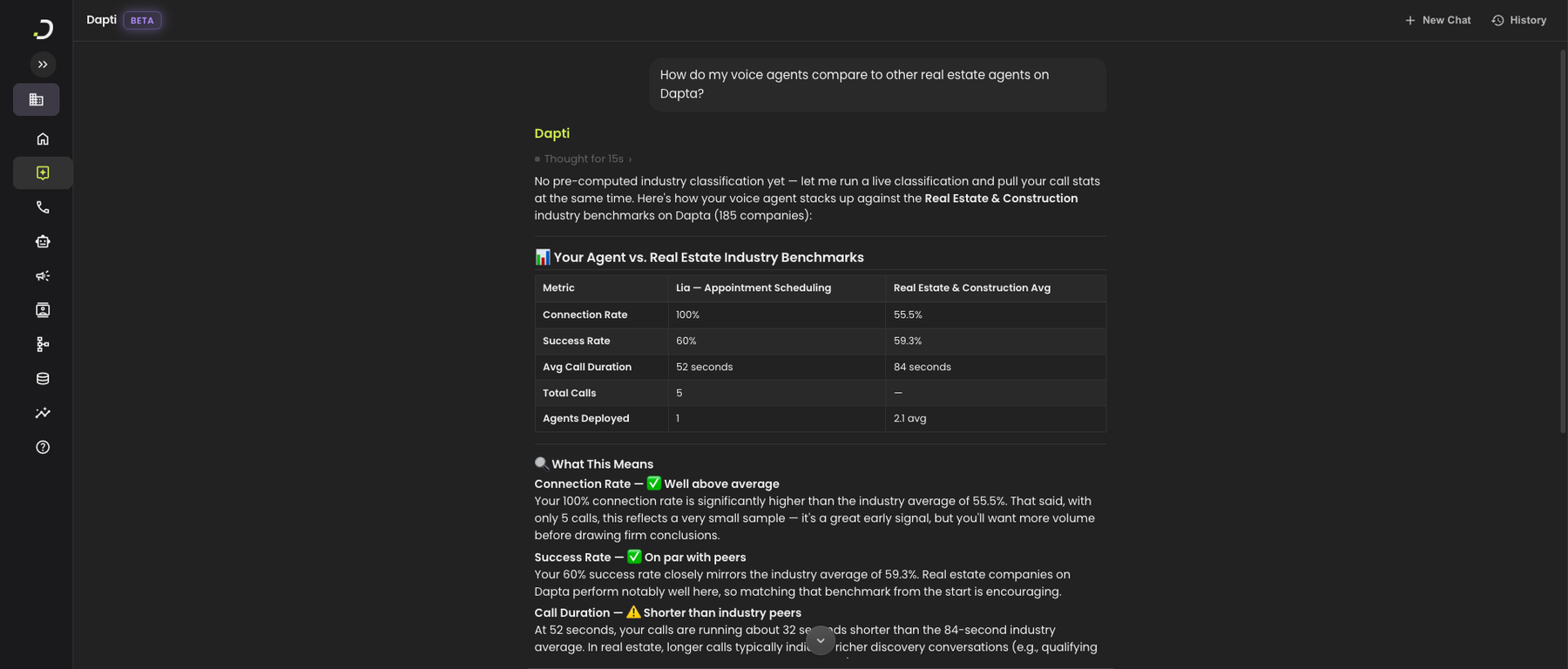 Dapti comparing the user's voice agent against the Real Estate and Construction industry benchmark on Dapta (185 companies), with a side-by-side table covering connection rate, success rate, average call duration, total calls, and agents deployed, plus a What This Means section analyzing each metric