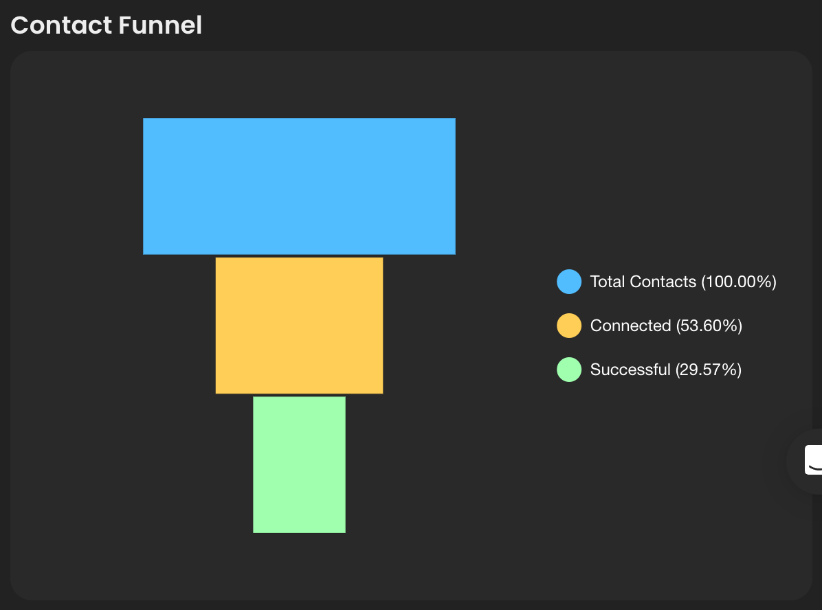 Contact Funnel showing Total Contacts, Connected, and Successful percentages