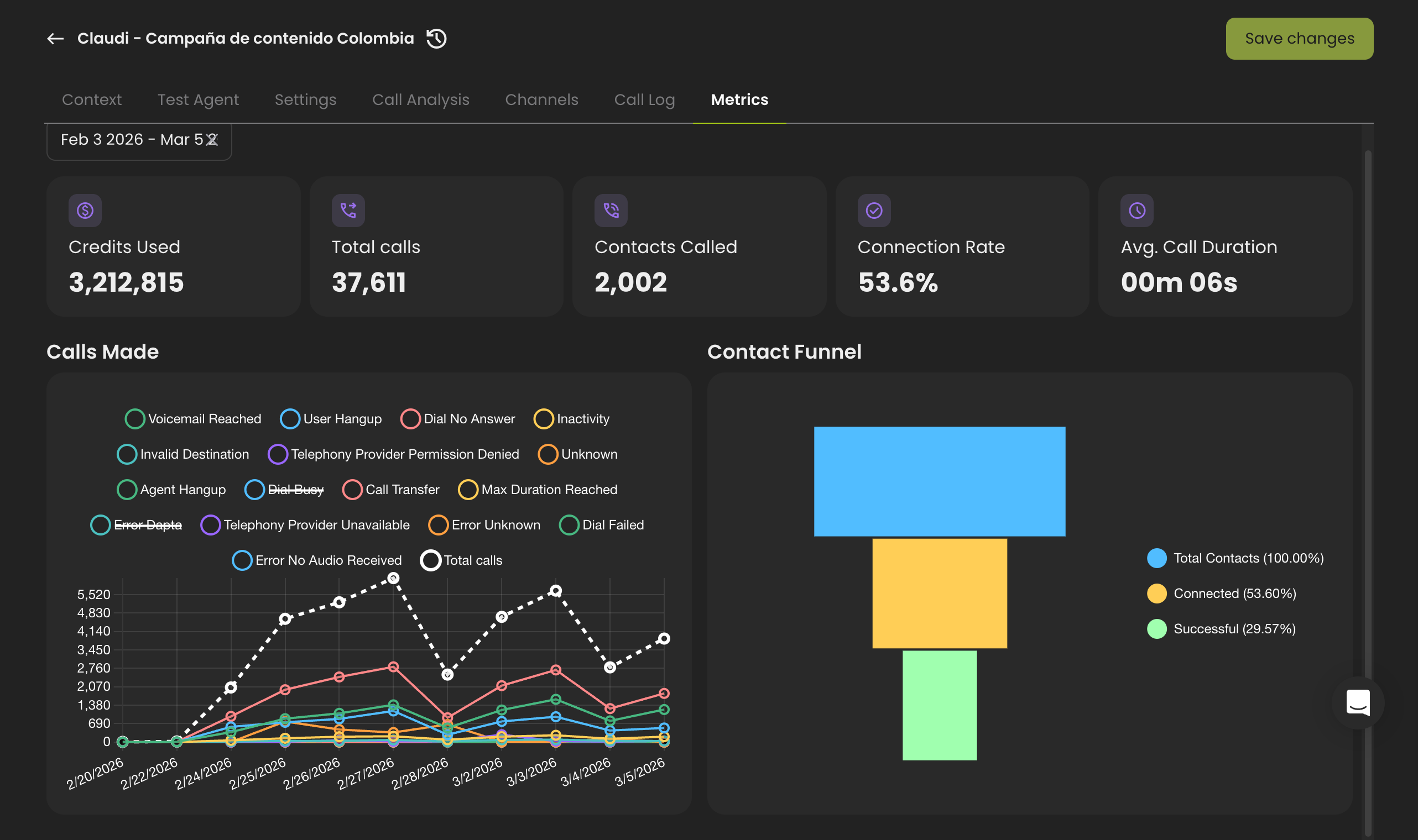 Voice Agent Metrics tab showing KPI cards, Calls Made chart, and Contact Funnel