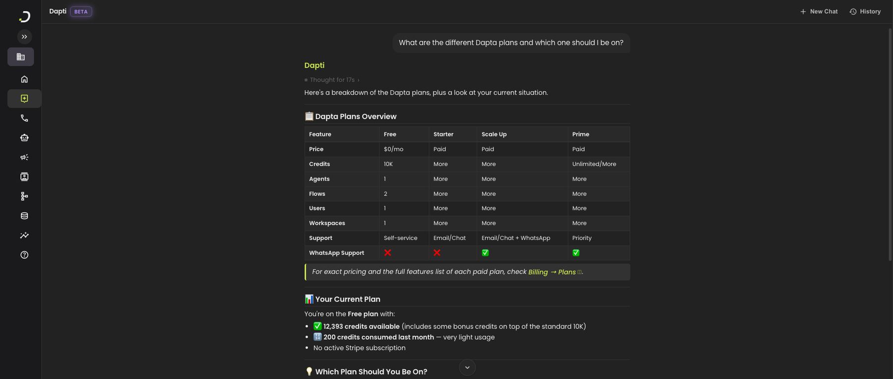 Dapti showing a comparison table of Dapta's Free, Starter, Scale Up, and Prime plans across features like price, credits, agents, flows, users, workspaces, support level, and WhatsApp support, followed by a recap of the user's current plan and credits