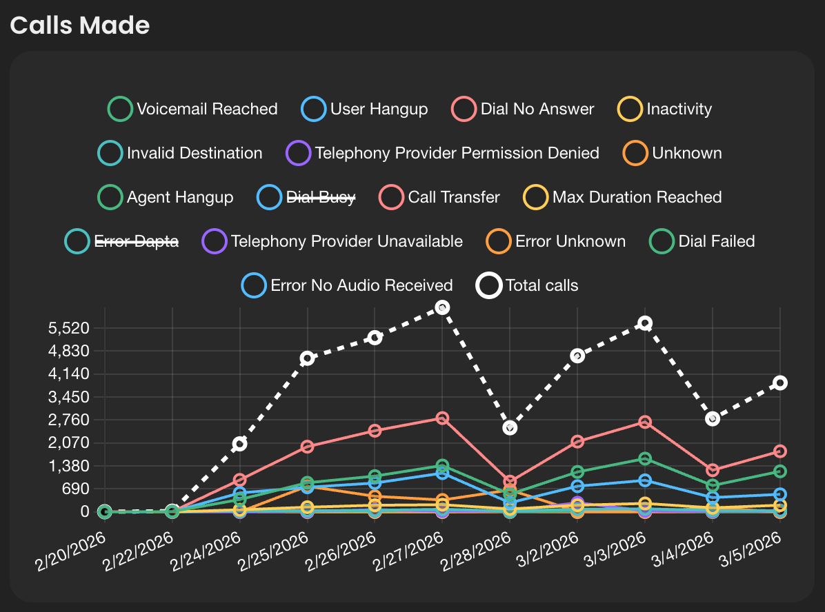 Calls Made line chart showing daily call volume broken down by disconnection reason