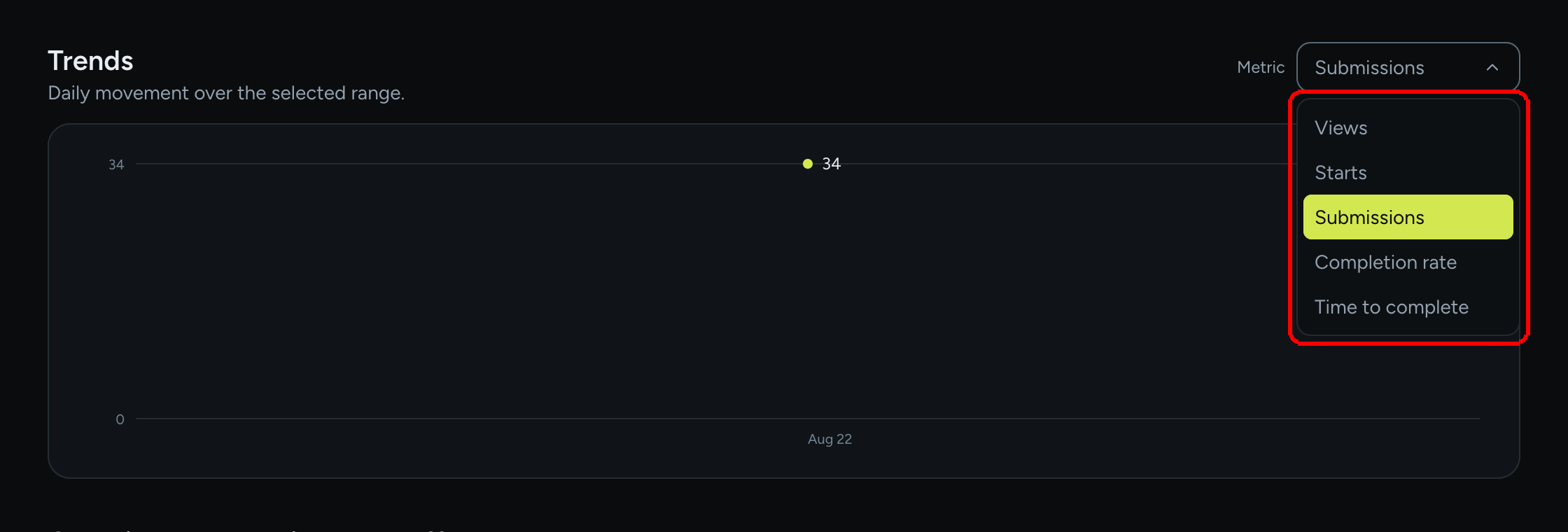 The Trends chart with the Metric select open showing Views, Starts, Submissions, Completion rate and Time to complete