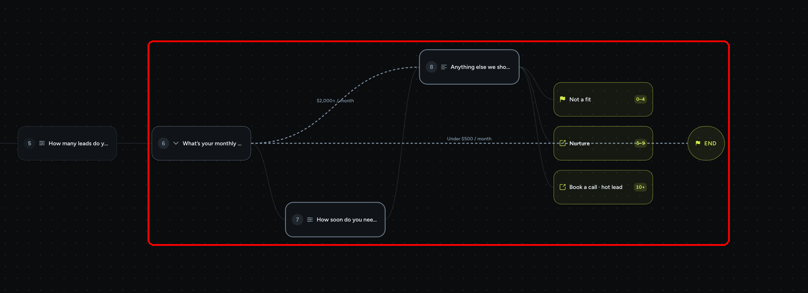 The Logic canvas zoomed on the budget question: a dashed line labeled $2,000+ / month jumps to a later card, and a dashed line labeled Under $500 / month goes to the END marker